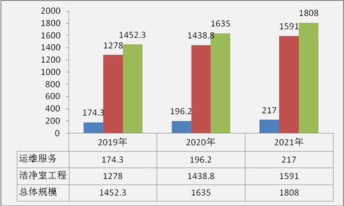2022年凈室服務(wù)市場調(diào)研報告 行業(yè)前景與現(xiàn)狀深度分析
