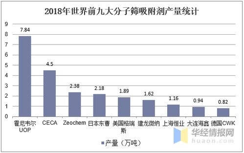 分子篩行業(yè)市場現(xiàn)狀與競爭格局深度分析 市場份額加速向龍頭集中