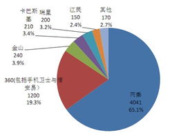 統(tǒng)計(jì)口徑之爭 手機(jī)安全市場“老大”寶座花落誰家？