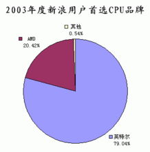 新浪用戶最喜愛IT品牌評選調(diào)查統(tǒng)計(jì)分析報告