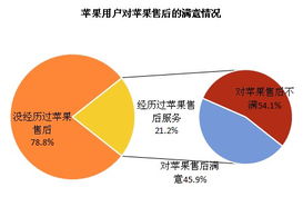 蘋果產(chǎn)品售后服務(wù)滿意度調(diào)查報告 深度洞察用戶需求與服務(wù)優(yōu)化路徑