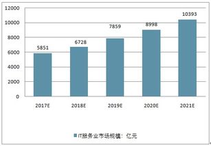 2019-2025年中國IT服務(wù)管理（ITSM）市場深度調(diào)查與投資可行性分析報告