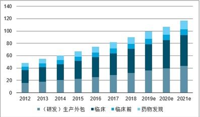 2021-2027年中國新藥研發(fā)外包服務(wù)（CRO）市場深度分析與年度調(diào)研報告