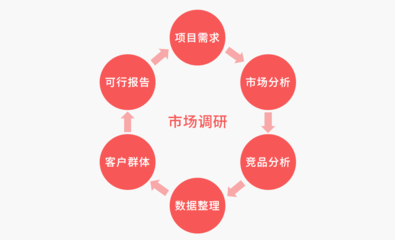 企業(yè)網站建設的前期市場調研策略及調研服務應用指南